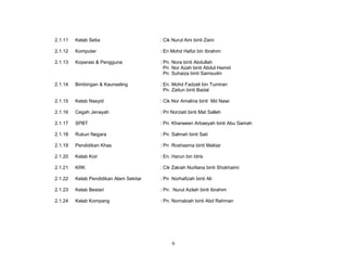2.1.11

Kelab Setia

: Cik Nurul Aini binti Zaini

2.1.12

Komputer

: En Mohd Hafizi bin Ibrahim

2.1.13

Koperasi & Pengguna

: Pn. Nora binti Abdullah
Pn Nor Azah binti Abdul Hamid
Pn. Suhaiza binti Samsudin

2.1.14

Bimbingan & Kaunseling

: En. Mohd Fadzeli bin Tumiran
Pn. Zaitun binti Badal

2.1.15

Kelab Nasyid

: Cik Nor Amalina binti Md Nawi

2.1.16

Cegah Jenayah

: Pn Norziati binti Mat Salleh

2.1.17

SPBT

: Pn. Kharween Arbaeyah binti Abu Samah

2.1.18

Rukun Negara

: Pn. Salmah binti Sati

2.1.19

Pendidikan Khas

: Pn Roshasma binti Maktar

2.1.20

Kelab Koir

: En. Harun bin Idris

2.1.21

KRK

: Cik Zakiah Nurliana binti Shokhaimi

2.1.22

Kelab Pendidikan Alam Sekitar

: Pn Norhafizah binti Ali

2.1.23

Kelab Bestari

: Pn. Nurul Azilah binti Ibrahim

2.1.24

Kelab Kompang

: Pn. Nornabiah binti Abd Rahman

6

 