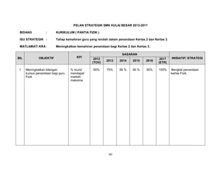 PELAN STRATEGIK SMK KULAI BESAR 2013-2017
BIDANG

:

KURIKULUM ( PANTIA FIZIK )

ISU STRATEGIK :

Tahap kemahiran guru yang rendah dalam penandaan Kertas 2 dan Kertas 3.

MATLAMAT/ KRA :

Meningkatkan kemahiran penandaan bagi Kertas 2 dan Kertas 3.

BIL

1

OBJEKTIF

Meningkatkan bilangan
kursus penandaan bagi guru
Fizik

KPI

% murid
mendapat
markah
maksima

SASARAN
2012
(TOV)

2013

2014

2015

2016

2017
(ETR)

60%

75%

80 %

90 %

95%

100%

60

INISIATIF/ STRATEGI

Bengkel penandaan
kertas Fizik.

 