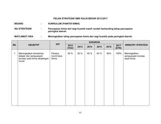 PELAN STRATEGIK SMK KULAI BESAR 2013-2017
BIDANG

:

KURIKULUM (PANITIA KIMIA)

ISU STRATEGIK

:

Pencapaian kimia dari segi kuantiti masih rendah berbanding tahap pencapaian
peringkat daerah.

MATLAMAT/ KRA

:

Meningkatkan tahap pencapaian kimia dari segi kuantiti pada peringkat daerah.

BIL

OBJEKTIF

1

Meningkatkan kemahiran
belajar dan penguasaan
konsep asas kimia dikalangan
murid

KPI

Peratus
murid lulus
Kimia

SASARAN
2012
(TOV)

2013

2014

2015

2016

2017
(ETR)

INISIATIF/ STRATEGI

00 %

20 %

40 %

60 %

80%

100%

Meningkatkan
penguasaan konsep
asas kimia.

61

 