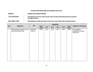 PELAN STRATEGIK SMK KULAI BESAR 2013-2017
BIDANG

:

KURIKULUM (PANITIA KIMIA)

ISU STRATEGIK

:

Pencapaian kimia dari segi kuantiti masih rendah berbanding tahap pencapaian
peringkat daerah.

MATLAMAT/ KRA

:

Meningkatkan tahap pencapaian kimia dari segi kualiti pada peringkat daerah.

BIL

OBJEKTIF

1

Meningkatkan bilangan murid
yang cemerlang kimia

KPI
PeratusA+,
A dan A-

SASARAN
2012
(TOV)
00 %

2013

2014

2015

2016

20 %

40 %

60 %

80%

62

2017
(ETR)
100%

INISIATIF/ STRATEGI
Meningkatkan
penguasaan konsep
asas kimia.

 