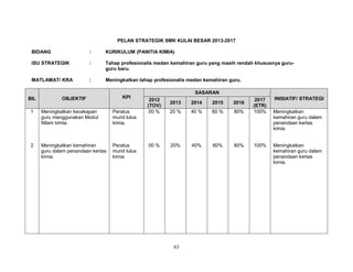 PELAN STRATEGIK SMK KULAI BESAR 2013-2017
BIDANG

:

KURIKULUM (PANITIA KIMIA)

ISU STRATEGIK

:

Tahap profesionalis medan kemahiran guru yang masih rendah khususnya guruguru baru.

MATLAMAT/ KRA

:

Meningkatkan tahap profesionalis medan kemahiran guru.

BIL

OBJEKTIF

KPI

1

Meningkatkan kecekapan
guru menggunakan Modul
Nilam kimia.

Peratus
murid lulus
kimia.

2

Meningkatkan kemahiran
guru dalam penandaan kertas
kimia.

Peratus
murid lulus
kimia.

SASARAN
2012
(TOV)
00 %

2013

2014

2015

2016

20 %

40 %

60 %

80%

2017
(ETR)
100%

00 %

20%

40%

60%

80%

100%

63

INISIATIF/ STRATEGI
Meningkatkan
kemahiran guru dalam
penandaan kertas
kimia.

Meningkatkan
kemahiran guru dalam
penandaan kertas
kimia.

 