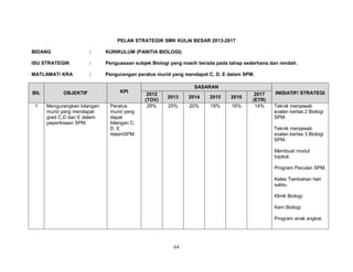 PELAN STRATEGIK SMK KULAI BESAR 2013-2017
BIDANG

:

KURIKULUM (PANITIA BIOLOGI)

ISU STRATEGIK

:

Penguasaan subjek Biologi yang masih berada pada tahap sederhana dan rendah.

MATLAMAT/ KRA

:

Pengurangan peratus murid yang mendapat C, D, E dalam SPM.

BIL
1

OBJEKTIF
Mengurangkan bilangan
murid yang mendapat
gred C,D dan E dalam
peperiksaan SPM.

KPI
Peratus
murid yang
dapat
bilangan C,
D, E
dalamSPM.

SASARAN
2012
(TOV)
29%

2013

2014

2015

2016

25%

20%

18%

16%

2017
(ETR)
14%

INISIATIF/ STRATEGI
Teknik menjawab
soalan kertas 2 Biologi
SPM.
Teknik menjawab
soalan kertas 3 Biologi
SPM.
Membuat modul
topikal.
Program Pecutan SPM.
Kelas Tambahan hari
sabtu.
Klinik Biologi.
Kem Biologi.
Program anak angkat.

64

 