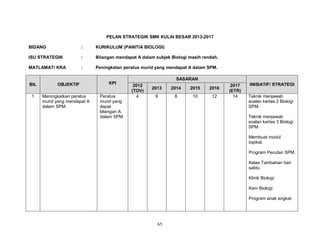 PELAN STRATEGIK SMK KULAI BESAR 2013-2017
BIDANG

:

KURIKULUM (PANITIA BIOLOGI)

ISU STRATEGIK

:

Bilangan mendapat A dalam subjek Biologi masih rendah.

MATLAMAT/ KRA

:

Peningkatan peratus murid yang mendapat A dalam SPM.

BIL
1

OBJEKTIF
Meningkatkan peratus
murid yang mendapat A
dalam SPM.

KPI
Peratus
murid yang
dapat
bilangan A
dalam SPM.

SASARAN
2012
(TOV)
4

2013

2014

2015

2016

6

8

10

12

2017
(ETR)
14

INISIATIF/ STRATEGI
Teknik menjawab
soalan kertas 2 Biologi
SPM.
Teknik menjawab
soalan kertas 3 Biologi
SPM.
Membuat modul
topikal.
Program Pecutan SPM.
Kelas Tambahan hari
sabtu.
Klinik Biologi.
Kem Biologi.
Program anak angkat.

65

 