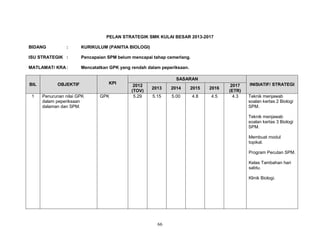PELAN STRATEGIK SMK KULAI BESAR 2013-2017
BIDANG

:

KURIKULUM (PANITIA BIOLOGI)

ISU STRATEGIK :

Pencapaian SPM belum mencapai tahap cemerlang.

MATLAMAT/ KRA :

Mencatatkan GPK yang rendah dalam peperiksaan.

BIL
1

OBJEKTIF
Penurunan nilai GPK
dalam peperiksaan
dalaman dan SPM.

KPI
GPK

SASARAN
2012
(TOV)
5.29

2013

2014

2015

2016

5.15

5.00

4.8

4.5

2017
(ETR)
4.3

INISIATIF/ STRATEGI
Teknik menjawab
soalan kertas 2 Biologi
SPM.
Teknik menjawab
soalan kertas 3 Biologi
SPM.
Membuat modul
topikal.
Program Pecutan SPM.
Kelas Tambahan hari
sabtu.
Klinik Biologi.

66

 