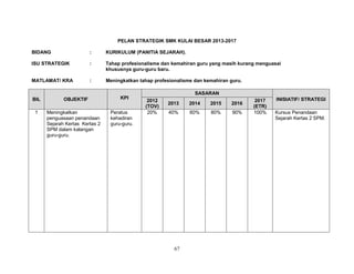 PELAN STRATEGIK SMK KULAI BESAR 2013-2017
BIDANG

:

KURIKULUM (PANITIA SEJARAH).

ISU STRATEGIK

:

Tahap profesionalisme dan kemahiran guru yang masih kurang menguasai
khususnya guru-guru baru.

MATLAMAT/ KRA

:

Meningkatkan tahap profesionalisme dan kemahiran guru.

BIL
1

OBJEKTIF
Meningkatkan
penguasaan penandaan
Sejarah Kertas Kertas 2
SPM dalam kalangan
guru-guru.

KPI
Peratus
kehadiran
guru-guru.

SASARAN
2012
(TOV)
20%

2013

2014

2015

2016

40%

60%

80%

90%

67

2017
(ETR)
100%

INISIATIF/ STRATEGI
Kursus Penandaan
Sejarah Kertas 2 SPM.

 