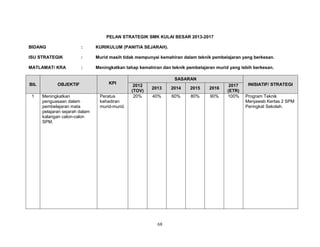 PELAN STRATEGIK SMK KULAI BESAR 2013-2017
BIDANG

:

KURIKULUM (PANITIA SEJARAH).

ISU STRATEGIK

:

Murid masih tidak mempunyai kemahiran dalam teknik pembelajaran yang berkesan.

MATLAMAT/ KRA

:

Meningkatkan tahap kemahiran dan teknik pembelajaran murid yang lebih berkesan.

BIL
1

OBJEKTIF
Meningkatkan
penguasaan dalam
pembelajaran mata
pelajaran sejarah dalam
kalangan calon-calon
SPM.

KPI
Peratus
kehadiran
murid-murid.

SASARAN
2012
(TOV)
20%

2013

2014

2015

2016

40%

60%

80%

90%

68

2017
(ETR)
100%

INISIATIF/ STRATEGI
Program Teknik
Menjawab Kertas 2 SPM
Peringkat Sekolah.

 