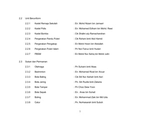 2.2

Unit Beruniform
2.2.1

: En. Mohd Nizam bin Jamsari

2.2.2

Kadet Polis

: En. Mohamed Edham bin Mohd. Rawi

2.2.3

Kadet Bomba

: Cik Shalini a/p Ramachandran

2.2.4

Pergerakan Pandu Puteri

: Cik Rohani binti Abd Hamid

2.2.5

Pergerakan Pengakap

: En Mohd Hosni bin Abdullah

2.2.6

Pergerakan Puteri Islam

: Pn Nor Fairuz binti Hudari

2.2.7

2.3

Kadet Remaja Sekolah

PBSM

: En Mohd Nur Ashiq bin Mohd Julin

Sukan dan Permainan
2.3.1

Olahraga

: Pn Suhaini binti Abas

2.3.2

Badminton

: En. Mohamad Rizal bin Anuar

2.3.3

Bola Baling

: Cik Siti Nur Aishah binti Asri

2.3.4

Bola Jaring

: Pn. Siti Ruzila binti Zakaria

2.3.5

Bola Tampar

: Pn Choo Siew Yoon

2.3.6

Bola Sepak

: En . Anas bin Suhail

2.3.7

Boling

: En. Mohammad Zaki bin Md Uda

2.3.8

Catur

: Pn. Norhaisarah binti Suboh

7

 