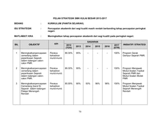 PELAN STRATEGIK SMK KULAI BESAR 2013-2017
BIDANG

:

KURIKULUM (PANITIA SEJARAH).

ISU STRATEGIK

:

Pencapaian akademik dari segi kualiti masih rendah berbanding tahap pencapaian peringkat
negeri.

MATLAMAT/ KRA

:

Meningkatkan tahap pencapaian akademik dari segi kualiti pada peringkat negeri.

BIL

OBJEKTIF

KPI

1

Meningkatkanpencapaian
cemerlang dalam
peperiksaan Sejarah
dalam kalangan caloncalon PMR.

2

3

SASARAN
2012
(TOV)

2013

2014

2015

2016

2017
(ETR)

INISIATIF/ STRATEGI

Peratus
kehadiran
murid-murid.

89.30%

95%

-

-

-

100%

Program Gerak
Gempur Sejarah PMR.

Meningkatkanpencapaian
cemerlang dalam
peperiksaan Sejarah
dalam kalangan caloncalon PMR.

Peratus
kehadiran
murid-murid.

89.30%

95%

-

-

-

100%

Program Menjawab
Modul Soalan Topikal
Sejarah PMR dan
Modul Soalan Model
PMR

Meningkatkanpencapaian
Cemerlang (band 6)
Sejarah dalam kalangan
Pelajar Menengah
Rendah

Peratus
kehadiran
murid-murid.

85.00%

90%

93%

96%

98%

100%

Program Menjawab
Modul Soalan Topikal
Sejarah Menengah
Rendah

70

 