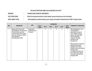 PELAN STRATEGIK SMK KULAI BESAR 2013-2017
BIDANG

:

KURIKULUM (PANITIA GEOGRAFI)

ISU STRATEGIK

:

Murid kurang bermotivasi untuk belajar secara berterusan dan konsisten.

MATLAMAT/ KRA

:

Meningkatkan profesionalisme guru bagi memastikan keberkesanan P&P di dalam kelas.

BIL

OBJEKTIF

KPI

1

Mewujudkan Komuniti
Pembelajaran Profesional/
Professional Learning
Communities (PLC) yang
aktif dan berkesan dalam
meningkatkan
keberkesanan P&P.

Kekerapan
Perlaksanaan
Program

SASARAN
2012
(TOV)
1

2013

2014

2015

2016

3

4

5

6

2017
(ETR)
7

INISIATIF/ STRATEGI
Mempelbagaikan dan
meningkatkan
kekerapan program
PLC seperti Lesson
study, learning walk,
Peer Coaching,
Teacher Sharing
Sessions dan
sebagainya.
Mewujudkan kerjasama
dengan Persatuan
Geografi Dan Alam
Sekitar serta kaunseling
sekolah bagi
menjalankan aktiviti di
luar kelas yang dapat
memberi nilai tambah
kepada P&P.

72

 