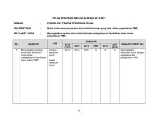 PELAN STRATEGIK SMK KULAI BESAR 2013-2017
BIDANG

:

KURIKULUM (PANITIA PENDIDIKAN ISLAM)

ISU STRATEGIK

:

Murid tidak mencapai peratus dan kualiti kelulusan yang baik dalam peperiksaan PMR

MATLAMAT/ NKRA

:

Meningkatkan peratus dan kualiti kelulusan matapelajaran Pendidikan Islam dalam
peperiksaan PMR

BIL

OBJEKTIF

1

Meningkatkan peratus
dan kualiti kelulusan
murid untuk
matapelajaran Pendidikan
Islam dalam PMR

KPI
Peratus
kelulusan
murid

SASARAN
2012
(TOV)
00 %

2013

2014

2015

2016

96 %

98%

%

%

Kualiti
kelulusan
murid

73

2017
(ETR)
%

INISIATIF/ STRATEGI
Meningkatkan
kelulusan murid dengan
kerjasama dan
penglibatan PIBG

 