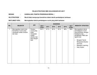 PELAN STRATEGIK SMK KULAI BESAR 2013-2017
BIDANG

:

KURIKULUM ( PANITIA PENDIDIKAN MORAL )

ISU STRATEGIK :

Murid tidak mempunyai kemahiran dalam teknik pembelajaran berkesan

MATLAMAT/ KRA :

Meningkatkan teknik pembelajaran murid yang lebih berkesan

BIL
1

OBJEKTIF
Meningkatkan teknik dan
Kemahiran murid untuk
menjawab soalan struktur
dan esei.

KPI
Peratus
murid yang
boleh
menjawab
soalan
struktur dan
esei dengan
baik

SASARAN
2012
(TOV)
84 %

2013

2014

2015

2016

87 %

90 %

93 %

96%

2017
(ETR)
99%

INISIATIF/ STRATEGI
Meningkatkan teknik
pembelajaran murid
yang berkesan dengan
kerjasama dan
penglibatan PIBG dan
agensi luar.
-

-

75

Bengkel Teknik
Menjawab Struktur
dan Esei.
Masatery Learning.
Satu Impian

 