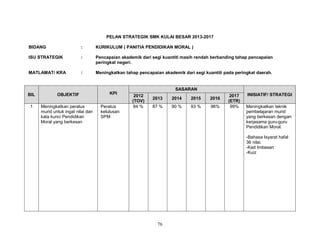 PELAN STRATEGIK SMK KULAI BESAR 2013-2017
BIDANG

:

KURIKULUM ( PANITIA PENDIDIKAN MORAL )

ISU STRATEGIK

:

Pencapaian akademik dari segi kuantiti masih rendah berbanding tahap pencapaian
peringkat negeri.

MATLAMAT/ KRA

:

Meningkatkan tahap pencapaian akademik dari segi kuantiti pada peringkat daerah.

BIL
1

OBJEKTIF
Meningkatkan peratus
murid untuk ingat nilai dan
kata kunci Pendidikan
Moral yang berkesan

KPI
Peratus
kelulusan
SPM

SASARAN
2012
(TOV)
84 %

2013

2014

2015

2016

87 %

90 %

93 %

96%

2017
(ETR)
99%

INISIATIF/ STRATEGI
Meningkatkan teknik
pembelajaran murid
yang berkesan dengan
kerjasama guru-guru
Pendidikan Moral.
-Bahasa Isyarat hafal
36 nilai.
-Kad Imbasan
-Kuiz

76

 