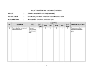 PELAN STRATEGIK SMK KULAI BESAR 2013-2017
BIDANG

:

KURIKULUM (PANITIA TASAWWUR ISLAM)

ISU STRATEGIK

:

Guru kurang kemahiran penandaan kertas Tasawwur Islam

MATLAMAT/ KRA

:

Meningkatkan kemahiran penandaan guru

BIL

OBJEKTIF

KPI

2

Meningkatkan kemahiran
penandaan guru

Bilangan
kursus yang
dihadiri oleh
guru

SASARAN
2012
(TOV)
1

2013

2014

2015

2016

2

2

3

4

78

2017
(ETR)
5

INISIATIF/ STRATEGI
Kursus penandaan
didedahkan kepada
guru

 