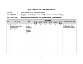 PELAN STRATEGIK SMK KULAI BESAR 2013-2017
BIDANG

:

KURIKULUM (PANITIA TASAWWUR ISLAM)

ISU STRATEGIK :

Pengajaran dan pembelajaran guru masih belum mencapai tahap cemerlang

MATLAMAT/ KRA :

Meningkatkan tahap kecekapan guru dalam pengajaran dan pembelajaran

BIL
3

OBJEKTIF
Meningkatkan tahap
kecekapan guru dalam
pengajaran dan
pembelajaran

KPI
Purata
markah
pencerapan
guru mata
pelajaran
Tasawwur
Islam

SASARAN
2012
(TOV)
70

2013

2014

2015

2016

75

80

85

90

79

2017
(ETR)
95

INISIATIF/ STRATEGI
Program peningkatan
profesionalisme dan
pemantapan pedagodi

 