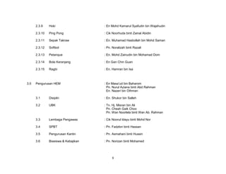 2.3.9

: En Mohd Kamarul Syafudin bin Wajahudin

2.3.10

Ping Pong

: Cik Noorhuda binti Zainal Abidin

2.3.11

Sepak Takraw

: En. Muhamad Hasbollah bin Mohd Saman

2.3.12

Softbol

: Pn. Noralizah binti Razali

2.3.13

Petanque

: En. Mohd Zainudin bin Mohamad Dom

2.3.14

Bola Keranjang

: En Gan Chin Guan

2.3.15

3.0

Hoki

Ragbi

: En. Hamran bin Isa

Pengurusan HEM

: En Masa’ud bin Baharom
Pn. Nurul Aziana binti Abd Rahman
En. Nazeri bin Othman

3.1

Disiplin

: En. Shukor bin Salleh

3.2

UBK

: Tn. Hj. Misran bin Ali
Pn. Cheah Gaik Choo
Pn. Wan Noorlela binti Wan Ab. Rahman

3.3

Lembaga Pengawas

: Cik Noorul Idayu binti Mohd Nor

3.4

SPBT

: Pn. Fadzlon binti Hassan

3.5

Pengurusan Kantin

: Pn. Asmahani binti Hussin

3.6

Biasiswa & Kebajikan

: Pn. Norizan binti Mohamed

8

 