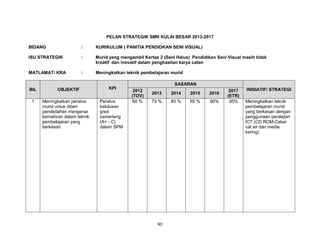 PELAN STRATEGIK SMK KULAI BESAR 2013-2017
BIDANG

:

KURIKULUM ( PANITIA PENDIDKAN SENI VISUAL)

ISU STRATEGIK

:

Murid yang mengambil Kertas 2 (Seni Halus) Pendidikan Seni Visual masih tidak
kreatif dan inovatif dalam penghasilan karya catan

MATLAMAT/ KRA

:

Meningkatkan teknik pembelajaran murid

BIL
1

OBJEKTIF
Meningkatkan peratus
murid untuk diberi
pendedahan mengenai
kemahiran dalam teknik
pembelajaran yang
berkesan

KPI
Peratus
kelulusan
gred
cemerlang
(A+ - C)
dalam SPM

SASARAN
2012
(TOV)
60 %

2013

2014

2015

2016

75 %

80 %

85 %

90%

80

2017
(ETR)
95%

INISIATIF/ STRATEGI
Meningkatkan teknik
pembelajaran murid
yang berkesan dengan
penggunaan peralatan
ICT.(CD ROM-Catan
cat air dan media
kering)

 
