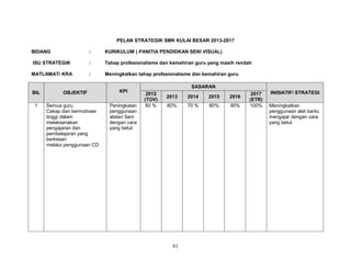 PELAN STRATEGIK SMK KULAI BESAR 2013-2017
BIDANG

:

KURIKULUM ( PANITIA PENDIDKAN SENI VISUAL)

ISU STRATEGIK

:

Tahap profesionalisme dan kemahiran guru yang masih rendah

MATLAMAT/ KRA

:

Meningkatkan tahap profesionalisme dan kemahiran guru

BIL
1

OBJEKTIF
Semua guru
Cekap dan bermotivasi
tinggi dalam
melaksanakan
pengajaran dan
pembelajaran yang
berkesan
melalui penggunaan CD

KPI
Peningkatan
penggunaan
alatan Seni
dengan cara
yang betul.

SASARAN
2012
(TOV)
50 %

2013

2014

2015

2016

60%

70 %

80%

90%

81

2017
(ETR)
100%

INISIATIF/ STRATEGI
Meningkatkan
penggunaan alat bantu
mengajar dengan cara
yang betul.

 