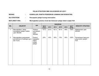 PELAN STRATEGIK SMK KULAI BESAR 2013-2017
BIDANG

:

KURIKULUM (PANITIA PENDIDIKAN JASMANI DAN KESIHATAN)

ISU STRATEGIK

:

Pencapaian pelajar kurang memuaskan

MATLAMAT/ KRA

:

Meningkatkan peratus minat dan kelulusan pelajar dalam subjek PJK

BIL

OBJEKTIF

KPI

1

Meningkatkan tahap
kecergasan pelajar melalui
ujian SEGAK

2

Meningkatkan penguasaan
Peratus
pemahaman di kalangan guru kegagalan
dan murid.
dalam
subjek
pelajar

Pertaus
pencapaian
ujian
SEGAK

SASARAN
2012
(TOV)
10 %

2013

2014

2015

2016

20 %

40 %

60 %

80%

2017
(ETR)
100%

25%

40%

55%

75%

85%

100%

82

INISIATIF/ STRATEGI
Pelaksanaan ujian
SEGAK

Pemantauan bagi guru
yang bukan opsyen
PJK.

 