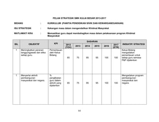 PELAN STRATEGIK SMK KULAI BESAR 2013-2017
BIDANG

:

KURIKULUM (PANITIA PENDIDIKAN SIVIK DAN KEWARGANEGARAAN)

ISU STRATEGIK

:

Kekangan masa dalam mengendalikan Khidmat Masyrakat

MATLAMAT/ KRA

:

Memastikan guru dapat membahagikan masa dalam pelaksanaan program Khidmat
Masyarakat

BIL
1

OBJEKTIF
Meningkatkan peranan
tanggungjawab dan etika
setiap guru.

KPI

SASARAN
2012
(TOV)

Menyertai aktiviti
pembangunan
masyarakat dan negara.

2014

2015

2016

2017
(ETR)

Pemantauan
oleh Ketua
Bidang
65

1

2013

%
penglibatan
guru dalam
aktiviti yang
dijalankan

65

75

75

84

85

85

95

95

100

100

100

100

INISIATIF/ STRATEGI
Ketua Bidang
mengadakan
pemantauan untuk
setiap guru semasa
P&P dijalankan

Mengadakan program
pembangunan
masyarakat dan
negara.

 