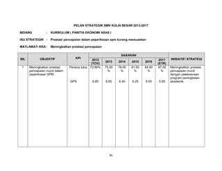 PELAN STRATEGIK SMK KULAI BESAR 2013-2017
BIDANG

:

KURIKULUM ( PANITIA EKONOMI ASAS )

ISU STRATEGIK :

Prestasi pencapaian dalam peperiksaan spm kurang memuaskan

MATLAMAT/ KRA :

Meningkatkan prestasi pencapaian

BIL
1

OBJEKTIF
Meningkatkan prestasi
pencapaian murid dalam
peperiksaan SPM .

SASARAN

KPI

2012
(TOV)
Peratus lulus 72.86%

GPS

6.85

2013

2014

2015

2016

75.00
%

78.00
%

81.00
%

84.00
%

2017
(ETR)
87.00
%

6.65

6.45

6.25

6.05

5.85

86

INISIATIF/ STRATEGI
Meningkatkan prestasi
pencapaian murid
dengan pelaksanaan
program peningkatan
akademik.

 