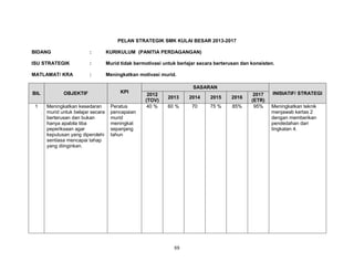 PELAN STRATEGIK SMK KULAI BESAR 2013-2017
BIDANG

:

KURIKULUM (PANITIA PERDAGANGAN)

ISU STRATEGIK

:

Murid tidak bermotivasi untuk berlajar secara berterusan dan konsisten.

MATLAMAT/ KRA

:

Meningkatkan motivasi murid.

BIL

OBJEKTIF

KPI

1

Meningkatkan kesedaran
murid untuk belajar secara
berterusan dan bukan
hanya apabila tiba
peperiksaan agar
keputusan yang diperolehi
sentiasa mencapai tahap
yang diinginkan.

Peratus
pencapaian
murid
meningkat
sepanjang
tahun

SASARAN
2012
(TOV)
40 %

2013

2014

2015

2016

60 %

70

75 %

85%

88

2017
(ETR)
95%

INISIATIF/ STRATEGI
Meningkatkan teknik
menjawab kertas 2
dengan memberikan
pendedahan dari
tingkatan 4.

 