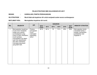 PELAN STRATEGIK SMK KULAI BESAR 2013-2017
BIDANG

:

KURIKULUM ( PANITIA PERDAGANGAN)

ISU STRATEGIK :

Murid tidak ada keyakinan diri untuk menjawab soalan secara sumbangsaran

MATLAMAT/ KRA :

Meningkatkan keyakinan diri murid .

BIL

OBJEKTIF

KPI

1

Meningkatkan keyakinan
murid untuk menjawab
soalan guru secara
sumbangsaran yang
mana ini akan membantu
murid sentiasa
menyediakan diri dalam
ujian dan peperiksaan
dan akan membantu
mencapai keputusan
yang lebih baik.

Peratus
pencapaian
murid
meningkat
sepanjang
tahun

SASARAN
2012
(TOV)
40 %

2013

2014

2015

2016

60 %

70

75 %

85%

89

2017
(ETR)
95%

INISIATIF/ STRATEGI
Meningkatkan teknik
menjawab kertas 2
dengan memberikan
pendedahan dari
tingkatan 4.

 