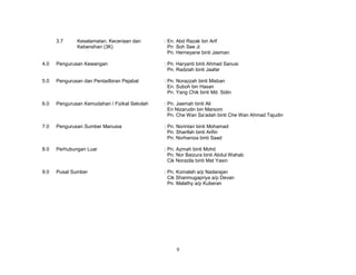 3.7

Keselamatan, Keceriaan dan
Kebersihan (3K)

: En. Abd Razak bin Arif
Pn Soh See Ji
Pn. Herneyane binti Jasman

4.0

Pengurusan Kewangan

: Pn. Haryanti binti Ahmad Sanusi
Pn. Radziah binti Jaafar

5.0

Pengurusan dan Pentadbiran Pejabat

: Pn. Norazzah binti Misban
En. Suboh bin Hasan
Pn. Yang Chik binti Md. Sidin

6.0

Pengurusan Kemudahan / Fizikal Sekolah

: Pn. Jaemah binti Ali
En Nizarudin bin Marsom
Pn. Che Wan Sa’adah binti Che Wan Ahmad Tajudin

7.0

Pengurusan Sumber Manusia

: Pn. Norintan binti Mohamad
Pn. Sharifah binti Arifin
Pn. Norhaniza binti Saad

8.0

Perhubungan Luar

: Pn. Azmah binti Mohd
Pn. Nor Baizura binti Abdul Wahab
Cik Norazila binti Mat Yasin

9.0

Pusat Sumber

: Pn. Komalah a/p Nadarajan
Cik Shanmugapriya a/p Devan
Pn. Malathy a/p Kuberan

9

 