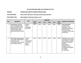 PELAN STRATEGIK SMK KULAI BESAR 2013-2017
BIDANG

:

KURIKULUM (PANITIA PRINSIP PERAKAUNAN)

ISU STRATEGIK :

Murid masih lagi belum mencapai kualiti yang disasarkan .

MATLAMAT/ KRA :

Meningkatkan kualiti pencapaian murid

KPI

BIL

OBJEKTIF

1

Meningkatkan peratus
murid mengingat format
tertentu seperti Penyata
Kewangan (PK) yang
menjadi soalan wajib
dalam peperiksaan Kertas
2

Peratus
murid
mengingat
format PK

2

Meningkatkan pencapaian
murid dalam SPM dengan
membantu murid
memperolehi 20% markah
penuh dalam kertas 3.

Semua
murid
memperolehi
20 markah
dalam
Kertas 3

SASARAN
2012
(TOV)
60 %

2013

2014

2015

2016

85 %

85 %

85 %

85%

2017
(ETR)
95%

80 %

100 %

100 %

100 %

100%

100%

90

INISIATIF/ STRATEGI
Mempelbagaikan
program untuk
membantu murid
sederhana dan lemah
khususnya bagi
menguasai format asas
perakaunan.

Membantu murid untuk
mendapat 20% markah
dalam Kertas 3 melalui
bengkel dan taklimat
Kertas 3.
Meningkatkan
kemahiran murid
menggunakan aplikasi
ICT dalam
pembelajaran.

 
