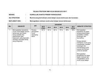 PELAN STRATEGIK SMK KULAI BESAR 2013-2017
BIDANG

:

KURIKULUM (PANITIA PRINSIP PERAKAUNAN)

ISU STRATEGIK

:

Murid kurang bermotivasi untuk belajar secara berterusan dan konsisten.

MATLAMAT/ KRA

:

Meningkatkan motivasi murid untuk belajar secara berterusan

BIL

OBJEKTIF

KPI

1

Meningkatkan kesedaran
murid untuk belajar secara
berterusan dan bukan
hanya apabila tiba
peperiksaan agar
keputusan yang diperolehi
sentiasa mencapai tahap
yang diinginkan.

Peratus
pencapaian
murid
sepanjang
tahun

SASARAN
2012
(TOV)
40 %

2013

2014

2015

2016

55 %

65 %

75 %

85%

2017
(ETR)
95%

INISIATIF/ STRATEGI
Meningkatkan
kesedaran ibu bapa
tentang kepentingan
pendidikan melalui
bimbingan dan
kaunseling.
Warga sekolah
membantu murid yang
menghadapi masalah
kewangan dan
membimbing murid
supaya bermotivasi
untuk ke sekolah
Meningkatkan
penglibatan ibu bapa
dalam motivasi dan
mengekalkan minat
murid untuk belajar

91

 