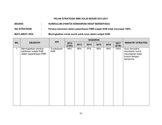 PELAN STRATEGIK SMK KULAI BESAR 2013-2017
BIDANG

:

KURIKULUM (PANITIA KEMAHIRAN HIDUP BERSEPADU)

ISU STRATEGIK

:

Peratus kelulusan dalam peperiksaan PMR subjek KHB tidak mencapai 100%

MATLAMAT/ KRA

:

Meningkatkan minat murid untuk lulus dalam subjek KHB

BIL
1

OBJEKTIF
Meningkatkan peratus
kelulusan subjek KHB
dalam peperiksaan PMR

KPI
% kelulusan
KHB

SASARAN
2012
(TOV)
94%

2013

2014

2015

2016

96%

97%

98%

99%

92

2017
(ETR)
100%

INISIATIF/ STRATEGI
Guru berusaha
membantu murid
menyiapkan kerja
kursus dengan
sempurna

 