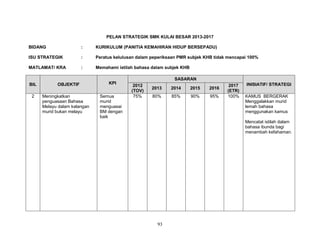 PELAN STRATEGIK SMK KULAI BESAR 2013-2017
BIDANG

:

KURIKULUM (PANITIA KEMAHIRAN HIDUP BERSEPADU)

ISU STRATEGIK

:

Peratus kelulusan dalam peperiksaan PMR subjek KHB tidak mencapai 100%

MATLAMAT/ KRA

:

Memahami istilah bahasa dalam subjek KHB

BIL
2

OBJEKTIF
Meningkatkan
penguasaan Bahasa
Melayu dalam kalangan
murid bukan melayu

KPI
Semua
murid
menguasai
BM dengan
baik

SASARAN
2012
(TOV)
75%

2013

2014

2015

2016

80%

85%

90%

95%

2017
(ETR)
100%

INISIATIF/ STRATEGI
KAMUS BERGERAK
Menggalakkan murid
lemah bahasa
menggunakan kamus
Mencatat istilah dalam
bahasa ibunda bagi
menambah kefahaman.

93

 