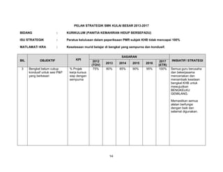 PELAN STRATEGIK SMK KULAI BESAR 2013-2017
BIDANG

:

KURIKULUM (PANITIA KEMAHIRAN HIDUP BERSEPADU)

ISU STRATEGIK

:

Peratus kelulusan dalam peperiksaan PMR subjek KHB tidak mencapai 100%

MATLAMAT/ KRA

:

Keselesaan murid belajar di bengkel yang sempurna dan kondusif.

BIL
3

OBJEKTIF
Bengkel belum cukup
kondusif untuk sesi P&P
yang berkesan

KPI
% Projek
kerja kursus
siap dengan
sempurna

SASARAN
2012
(TOV)
75%

2013

2014

2015

2016

80%

85%

90%

95%

2017
(ETR)
100%

INISIATIF/ STRATEGI
Semua guru berusaha
dan bekerjasama
menceriakan dan
menambaik keadaan
bengkel KHB untuk
mewujudkan
BENGKELKU
GEMILANG.
Memastikan semua
alatan berfungsi
dengan baik dan
selamat digunakan.

94

 