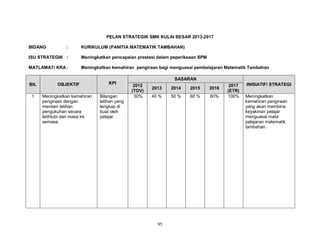 PELAN STRATEGIK SMK KULAI BESAR 2013-2017
BIDANG

:

KURIKULUM (PANITIA MATEMATIK TAMBAHAN)

ISU STRATEGIK :

Meningkatkan pencapaian prestasi dalam peperiksaan SPM

MATLAMAT/ KRA :

Meningkatkan kemahiran pengiraan bagi menguasai pembelajaran Matematik Tambahan

BIL
1

OBJEKTIF
Meningkatkan kemahiran
pengiraan dengan
menberi latihan
pengukuhan secara
latihtubi dari masa ke
semasa.

KPI
Bilangan
latihan yang
lengkap di
buat oleh
pelajar

SASARAN
2012
(TOV)
30%

2013

2014

2015

2016

40 %

50 %

60 %

80%

95

2017
(ETR)
100%

INISIATIF/ STRATEGI
Meningkatkan
kemahiran pengiraan
yang akan membina
keyakinan pelajar
menguasai mata
pelajaran matematik
tambahan.

 