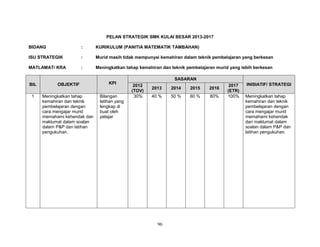 PELAN STRATEGIK SMK KULAI BESAR 2013-2017
BIDANG

:

KURIKULUM (PANITIA MATEMATIK TAMBAHAN)

ISU STRATEGIK

:

Murid masih tidak mempunyai kemahiran dalam teknik pembelajaran yang berkesan

MATLAMAT/ KRA

:

Meningkatkan tahap kemahiran dan teknik pembelajaran murid yang lebih berkesan

BIL

OBJEKTIF

KPI

1

Meningkatkan tahap
kemahiran dan teknik
pembelajaran dengan
cara mengajar murid
memahami kehendak dan
maklumat dalam soalan
dalam P&P dan latihan
pengukuhan.

Bilangan
latihan yang
lengkap di
buat oleh
pelajar

SASARAN
2012
(TOV)
30%

2013

2014

2015

2016

40 %

50 %

60 %

80%

96

2017
(ETR)
100%

INISIATIF/ STRATEGI
Meningkatkan tahap
kemahiran dan teknik
pembelajaran dengan
cara mengajar murid
memahami kehendak
dan maklumat dalam
soalan dalam P&P dan
latihan pengukuhan.

 