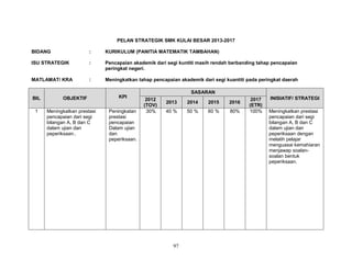PELAN STRATEGIK SMK KULAI BESAR 2013-2017
BIDANG

:

KURIKULUM (PANITIA MATEMATIK TAMBAHAN)

ISU STRATEGIK

:

Pencapaian akademik dari segi kuntiti masih rendah berbanding tahap pencapaian
peringkat negeri.

MATLAMAT/ KRA

:

Meningkatkan tahap pencapaian akademik dari segi kuantiti pada peringkat daerah

BIL
1

OBJEKTIF
Meningkatkan prestasi
pencapaian dari segi
bilangan A, B dan C
dalam ujian dan
peperiksaan..

KPI
Peningkatan
prestasi
pencapaian
Dalam ujian
dan
peperiksaan.

SASARAN
2012
(TOV)
30%

2013

2014

2015

2016

40 %

50 %

60 %

80%

97

2017
(ETR)
100%

INISIATIF/ STRATEGI
Meningkatkan prestasi
pencapaian dari segi
bilangan A, B dan C
dalam ujian dan
peperiksaan dengan
melatih pelajar
menguasai kemahiaran
menjawap soalansoalan bentuk
peperiksaan.

 