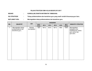 PELAN STRATEGIK SMK KULAI BESAR 2013-2017
BIDANG

:

KURIKULUM (PANITIA MATEMATIK TAMBAHAN)

ISU STRATEGIK

:

Tahap profesionalisme dan kemahiran guru yang masih rendah khususnya guru baru

MATLAMAT/ KRA

:

Meningkatkan tahap profesionalisme dan kemahiran guru.

BIL
1

OBJEKTIF
Meningkatkan tahap
profesionalisme dan
kemahiran guru..

KPI
Peratus
peningkatan

SASARAN
2012
(TOV)
30%

2013

2014

2015

2016

40 %

50 %

60 %

80%

98

2017
(ETR)
100%

INISIATIF/ STRATEGI
Meningkatkan
kerjasama dan
kesefahaman antara
guru senior dan
guru.baru

 