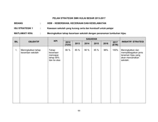 PELAN STRATEGIK SMK KULAI BESAR 2013-2017
BIDANG

:

HEM - KEBERSIHAN, KECERIAAN DAN KESELAMATAN

ISU STRATEGIK 1

:

Kawasan sekolah yang kurang ceria dan kondusif untuk pelajar

MATLAMAT/ KRA

:

Meningkatkan tahap keceriaan sekolah dengan penanaman tumbuhan hijau

BIL

1.

OBJEKTIF

Meningkatkan tahap
keceriaan sekolah

KPI

Tahap
keceriaan
mencapai
tahap 95%
dan ke atas

SASARAN
2012
(TOV)

2013

2014

2015

2016

2017
(ETR)

80 %

85 %

90 %

95 %

98%

100%

99

INISIATIF/ STRATEGI

Meningkatkan dan
mempelbagaikan jenis
tanaman hijau yang
akan menceriakan
sekolah.

 