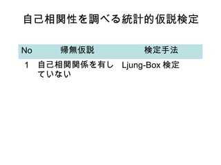ԼvԤ{٤yӋāhʶ
No

oh

ʶַ

1 ԼvvSФ Ljung-Box ʶ
Ƥʤ

 