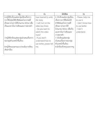 ครู
6.ครูให้นักเรียนแต่ละกลุ่มเขียนเรื่องรำว
จำกวีดิโอโดยใช้คำศัพท์และไวยำกรณ์ที่
เรียนมำ ผ่ำนกำรใช้โปรแกรม iWriter เพื่อ
เป็นแนวทำงในกำรเขียนและกำรสะกดคำ

CL
have learned to write
the story.
- I will turn on the
video two times
.- Do you want to
watch the video
more?
7.ครูให้นักเรียนแต่ละกลุ่มนำเสนอเรื่องรำว - If you don’t
ของกลุ่มตัวเองหน้ำชั้นเรียน
understand how to
use iwriter, please tell
8.ครูให้คะแนนตำมแบบประเมินกำรเขียน me.
เชิงเล่ำเรื่อง

นักเรียน
6. นักเรียนแต่ละกลุ่มเขียน
เรื่องรำวจำกวีดิโอโดยใช้
คำศัพท์และไวยำกรณ์ที่
เรียนมำ ผ่ำนกำรใช้
โปรแกรม iWriter เพื่อเป็น
แนวทำงในกำรเขียนและ
กำรสะกดคำ
7. นักเรียนแต่ละกลุ่ม
นำเสนอเรื่องรำวของกลุ่ม
ตัวเองหน้ำชั้นเรียน
8.นักเรียนรับคะแนนจำกครู

CL
- Please, help me
to use it.
- I don’t know how
to use Iwriter.
- I don’t
understand.

 