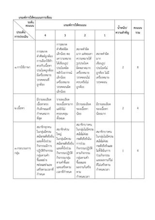 เกณฑ์การให้คะแนนการเขียน
ระดับ
คะแนน
ประเด็น
การประเมิน

4

เกณฑ์การให้คะแนน
3

2

น้้าหนัก/
ความส้าคัญ

คะแนน
รวม

สะกดคำผิด
มำก
เขียนรูป
ประโยคไม่
ถูกต้อง ไม่มี
เครื่องหมำย
วรรคตอน

2

8

1

๑.กำรใช้ภำษำ

กำรสะกด
คำศัพท์ผิด
กำรสะกด
เล็กน้อย พอ
คำศัพท์ถูกต้อง
เดำวำมหมำย
กำรเลือกใช้คำ
ได้เขียนรูป
ตรงกับเนื้อหำ
ประโยคผิด
ประโยคถูกต้อง
หลักไวยำกรณ์
มีเครื่องหมำย
เล็กน้อย
วรรคตอนที่
เครื่องหมำย
ถูกต้อง
วรรคตอนผิด
เล็กน้อย

๒.เนื้อหำ

มีรำยละเอียด
เนื้อหำตรง
กับลักษณะที่
กำหนดมำก
ที่สุด

รำยละเอียด
ของเนื้อหำมำก มีรำยละเอียด
แต่ยังไม่
ของเนื้อหำ
ครอบคลุม
น้อย
ทั้งหมด

มีรำยละเอียด
ของเนื้อหำ
น้อยมำก

2

4

๓.กระบวนกำร
กลุ่ม

สมำชิกทุกคน
ในกลุ่มมีควำม
สนใจกระตือรือร้น
และตั้งใจร่วม
กิจกรรมมีกำร
ปฏิบัติกิจกรรม
กลุ่มตำมคำ
ชี้แจงอย่ำง
คล่องแคล่วและ
เสร็จตำมเวลำที่
กำหนด

สมำชิกบำงคน
สมำชิกส่วน
ในกลุ่มไม่มีควำม
ใหญ่
สนใจไม่ค่อย
ในกลุ่มมีควำม กระตือรือร้นใน
สนใจกระตือรือร้น กำรร่วม
และตั้งใจร่วม กิจกรรมปฏิบัติ
กิจกรรมปฏิบัติ ตำมกิจกรรม
กิจกรรมกลุ่ม กลุ่มตำมคำ
ตำมคำชี้แจง
ชี้แจงและ
และเสร็จตำม ผลงำนก็เสร็จ
เวลำที่กำหนด ตำม
กำหนดเวลำ

สมำชิกบำงคน
ในกลุ่มไม่มควำม
ี
สนใจไม่ค่อย
กระตือรือร้นและ
ไม่ตั้งใจในกำร
ร่วมกิจกรรม
และผลงำนก็ไม่
ดีไม่เสร็จตำม
กำหนดเวลำ

1

4

สะกดคำผิด
มำก แต่พอเดำ
ควำมหมำยได้
รูปประโยค
ผิดพลำดมำก
เครื่องหมำย
วรรคตอนไม่
ครบหรือไม่
ถูกต้อง

 