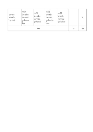๔.กำรใช้
โครงสร้ำง
ไวยำกรณ์

กำรใช้
โครงสร้ำง
ไวยำกรณ์
ถูกต้องมำก
ที่สุด

กำรใช้
โครงสร้ำง
ไวยำกรณ์
ถูกต้องมำก
รวม

กำรใช้
โครงสร้ำง
ไวยำกรณ์
ถูกต้องปำน
กลำง

กำรใช้
โครงสร้ำง
ไวยำกรณ์
ถูกต้องน้อย

4

5

20

 