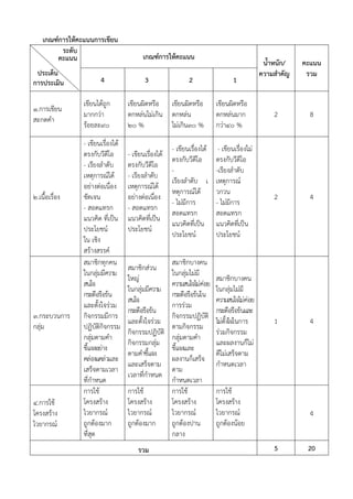 เกณฑ์การให้คะแนนการเขียน
ระดับ
คะแนน
ประเด็น
การประเมิน
๑.กำรเขียน
สะกดคำ

๒.เนื้อเรื่อง

๓.กระบวนกำร
กลุ่ม

๔.กำรใช้
โครงสร้ำง
ไวยำกรณ์

4
เขียนได้ถูก
มำกกว่ำ
ร้อยละ๙๐
- เขียนเรื่องได้
ตรงกับวีดีโอ
- เรียงลำดับ
เหตุกำรณ์ได้
อย่ำงต่อเนื่อง
ชัดเจน
- สอดแทรก
แนวคิด ที่เป็น
ประโยชน์
ใน เชิง
สร้ำงสรรค์
สมำชิกทุกคน
ในกลุ่มมีควำม
สนใจ
กระตือรือร้น
และตั้งใจร่วม
กิจกรรมมีกำร
ปฏิบัติกิจกรรม
กลุ่มตำมคำ
ชี้แจงอย่ำง
คล่องแคล่วและ
เสร็จตำมเวลำ
ที่กำหนด
กำรใช้
โครงสร้ำง
ไวยำกรณ์
ถูกต้องมำก
ที่สุด

เกณฑ์การให้คะแนน
3

2

เขียนผิดหรือ เขียนผิดหรือ
ตกหล่นไม่เกิน ตกหล่น
๒๐ %
ไม่เกิน๓๐ %
- เขียนเรื่องได้
ตรงกับวีดีโอ
- เรียงลำดับ
เหตุกำรณ์ได้
อย่ำงต่อเนื่อง
- สอดแทรก
แนวคิดที่เป็น
ประโยชน์

สมำชิกส่วน
ใหญ่
ในกลุ่มมีควำม
สนใจ
กระตือรือร้น
และตั้งใจร่วม
กิจกรรมปฏิบัติ
กิจกรรมกลุ่ม
ตำมคำชี้แจง
และเสร็จตำม
เวลำที่กำหนด
กำรใช้
โครงสร้ำง
ไวยำกรณ์
ถูกต้องมำก
รวม

- เขียนเรื่องได้
ตรงกับวีดีโอ
เรียงลำดับ เ
หตุกำรณ์ได้
- ไม่มีกำร
สอดแทรก
แนวคิดที่เป็น
ประโยชน์
สมำชิกบำงคน
ในกลุ่มไม่มี
ควำมสนใจไม่ค่อย
กระตือรือร้นใน
กำรร่วม
กิจกรรมปฏิบัติ
ตำมกิจกรรม
กลุ่มตำมคำ
ชี้แจงและ
ผลงำนก็เสร็จ
ตำม
กำหนดเวลำ
กำรใช้
โครงสร้ำง
ไวยำกรณ์
ถูกต้องปำน
กลำง

1
เขียนผิดหรือ
ตกหล่นมำก
กว่ำ๔๐ %
- เขียนเรื่องไม่
ตรงกับวีดีโอ
-เรียงลำดับ
เหตุกำรณ์
วกวน
- ไม่มีกำร
สอดแทรก
แนวคิดที่เป็น
ประโยชน์

สมำชิกบำงคน
ในกลุ่มไม่มี
ควำมสนใจไม่ค่อย
กระตือรือร้นและ
ไม่ตั้งใจในกำร
ร่วมกิจกรรม
และผลงำนก็ไม่
ดีไม่เสร็จตำม
กำหนดเวลำ

น้้าหนัก/
ความส้าคัญ

คะแนน
รวม

2

8

2

4

1

4

กำรใช้
โครงสร้ำง
ไวยำกรณ์
ถูกต้องน้อย

4

5

20

 