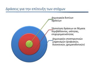 Δράσεις για την επίτευξη των στόχων
Δημιουργία δικτύων 
σχολείων
Υλοποίηση δράσεων σε θέματα 
περιβάλλοντος, ισότητας, 
επιχειρηματικότητας
Δημιουργία υποστηρικτικών 
μηχανισμών (ψηφιακών, 
διοικητικών, χρηματοδοτικών)

 