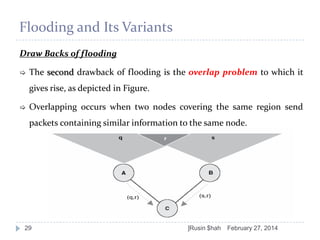 Flooding and Its Variants
Draw Backs of flooding


The second drawback of flooding is the overlap problem to which it

gives rise, as depicted in Figure.


Overlapping occurs when two nodes covering the same region send
packets containing similar information to the same node.

29

]Rusin $hah

February 27, 2014

 