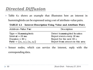 Directed Diffusion


Table 6.1 shows an example that illustrates how an interest in
hummingbirds can be expressed using a set of attribute–value pairs.



Sensor nodes, which can service the interest, reply with the
corresponding data.

69

]Rusin $hah

February 27, 2014

 