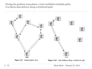 During the gradient setup phase, a sink establishes multiple paths.
6.14 Shows data delivery along a reinforced path.

73

]Rusin $hah

February 27, 2014

 