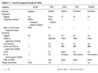 Transport control protocols for Wireless sensor networks | PPTX