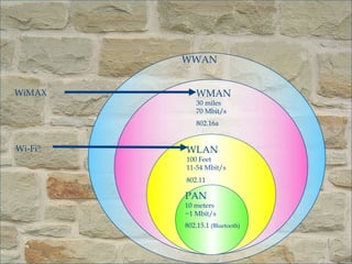 Wman Introduction to Wimax | PPT