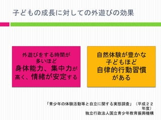 子どもの成長に対しての外遊びの効果

外遊びをする時間が
多いほど

身体能力、集中力が
高く、情緒が安定する

自然体験が豊かな
子どもほど

自律的行動習慣
がある

「青少年の体験活動等と自立に関する実態調査」（平成２２
年度）
独立行政法人国立青少年教育振興機構

 