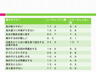 集中力テスト

レーキャッテン園

スタータレンガン
園

気が散りやすい

１７．３

９．３

指示通りに作業ができない

１２．４

２．８

先生が勧告を繰り返す

６０．７

７．３

集中するのが難しい

９．３

２．１

注意をひくために眼を見て話をする
必要がある

３４．２

１０．７

他の子どもの話の邪魔をする

１９．６

９．２

すぐにイライラする

３６．０

５．８

他の子どもを押しやる

１０．４

５．９

他の子どもの邪魔をする

１０．４

４．６

責任をとらない

１３．４

３．３

落ち着きがない

７７．３

６．８

 